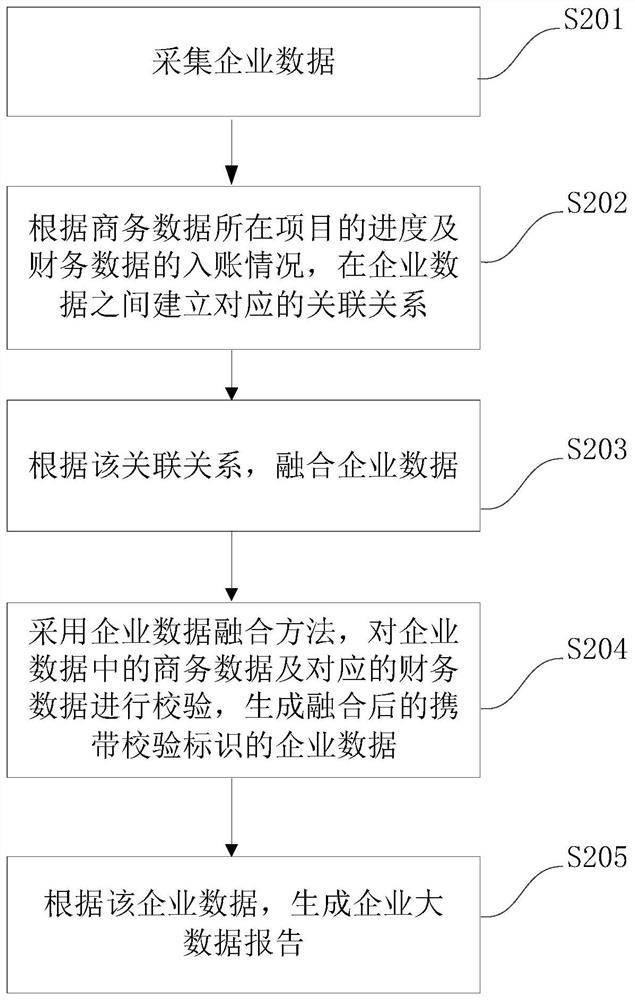 Enterprise data fusion method and system