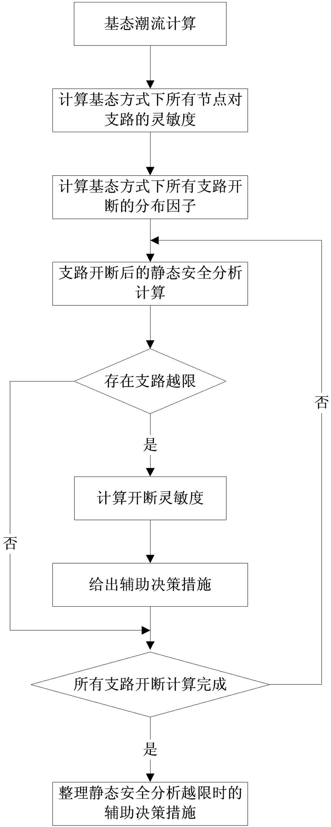 Aid decision making method for out-of-limit of static security analysis device