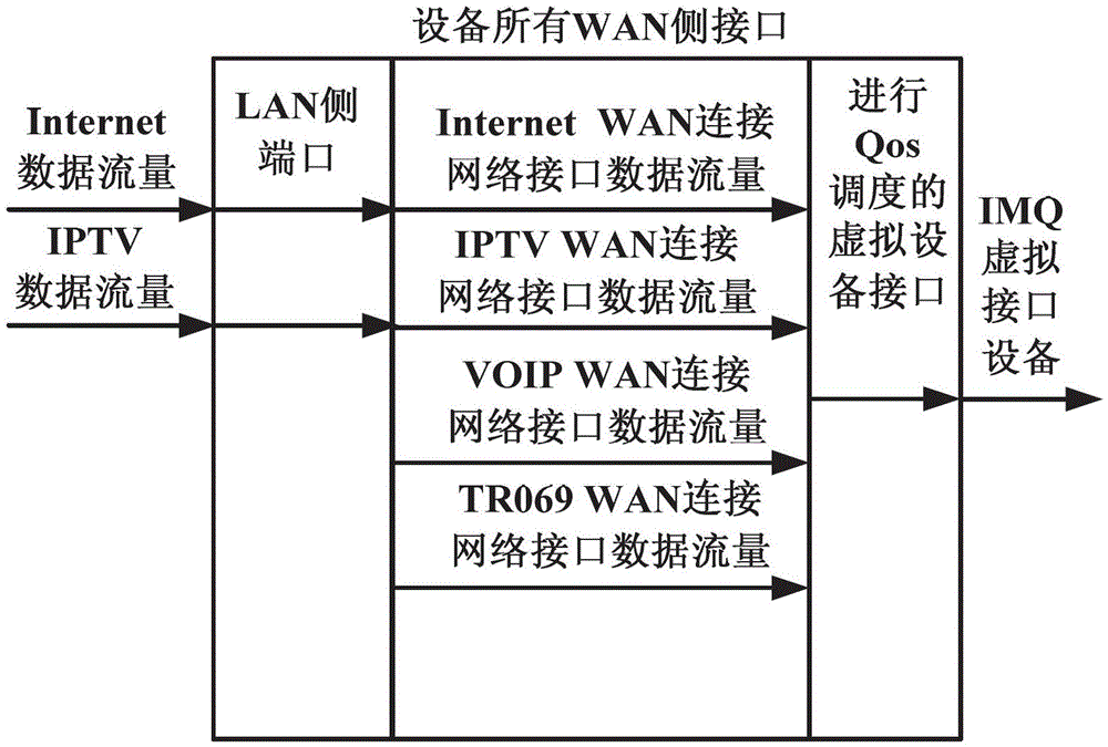 Linux software based uplink QoS scheduling method and device