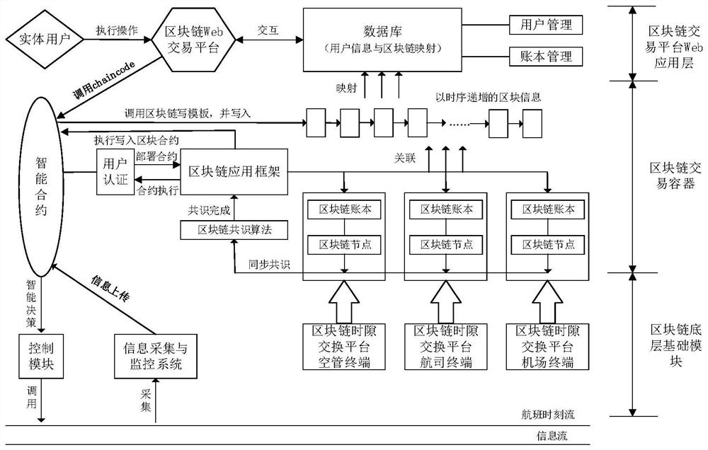 A blockchain-based multi-airport time slot exchange system and method