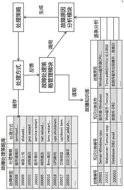 Failure repository-based automated failure processing system and method