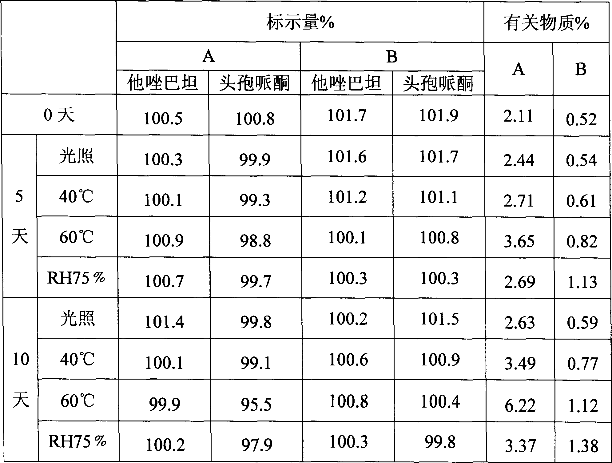 Stable cefoperazone tazobactam medicine compound preparation