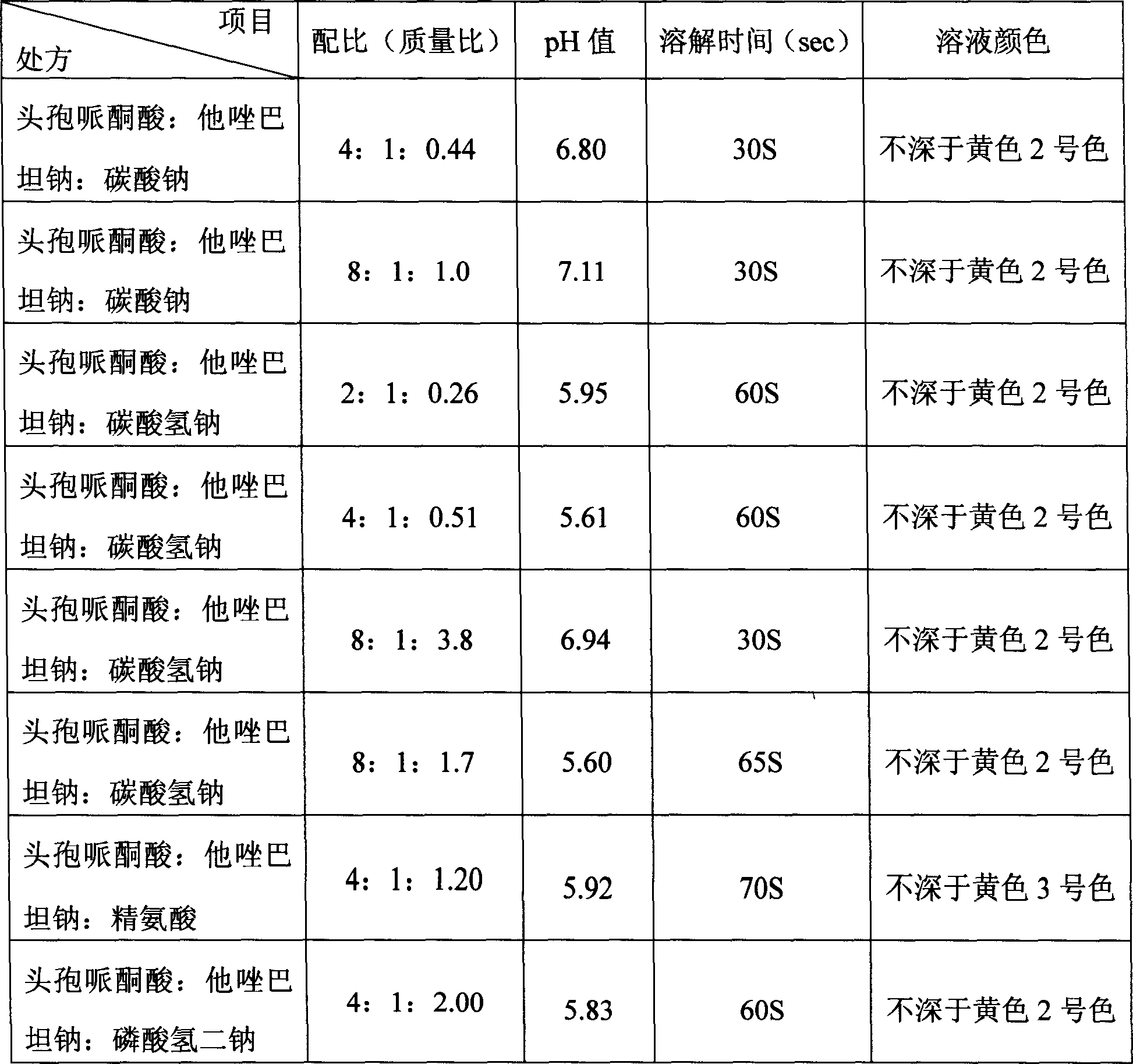 Stable cefoperazone tazobactam medicine compound preparation