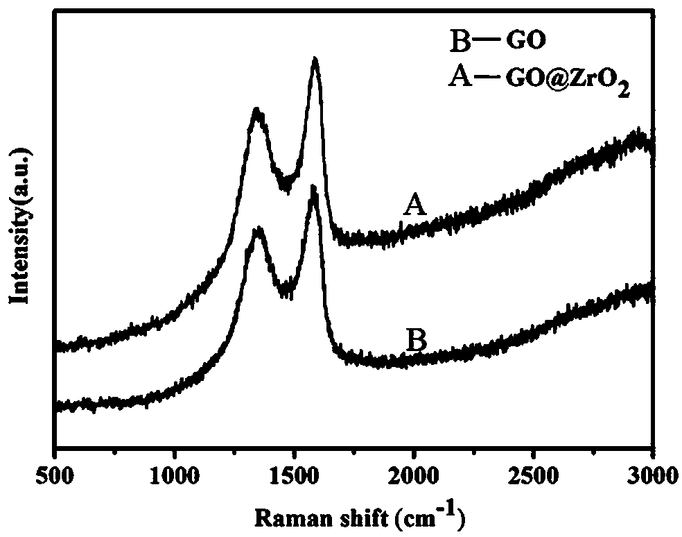 A nanoparticle/graphene oxide composite modified polymer material and its preparation