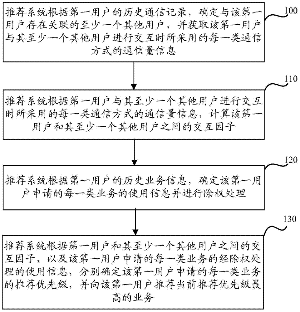 Service recommendation method and system based on social network analysis