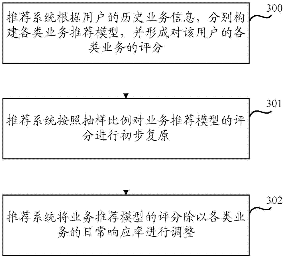 Service recommendation method and system based on social network analysis