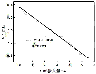 Modified asphalt segregation evaluation method based on quantitative analysis of modifier content by potentiometric titration