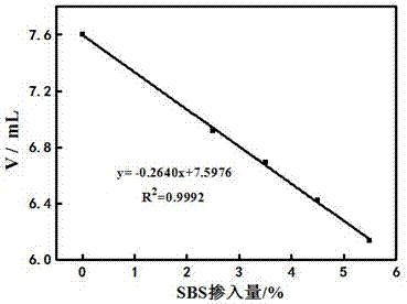 Modified asphalt segregation evaluation method based on quantitative analysis of modifier content by potentiometric titration