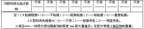 Formula and preparation method of transparent water-based rubber parting agent