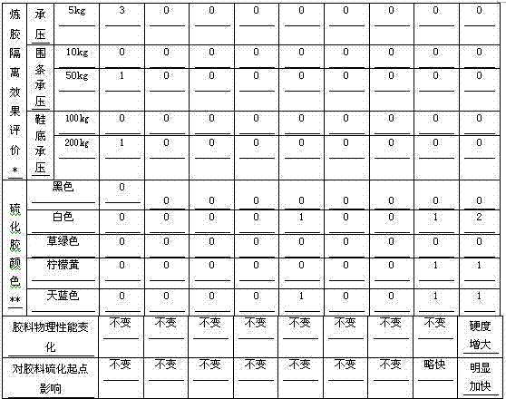 Formula and preparation method of transparent water-based rubber parting agent