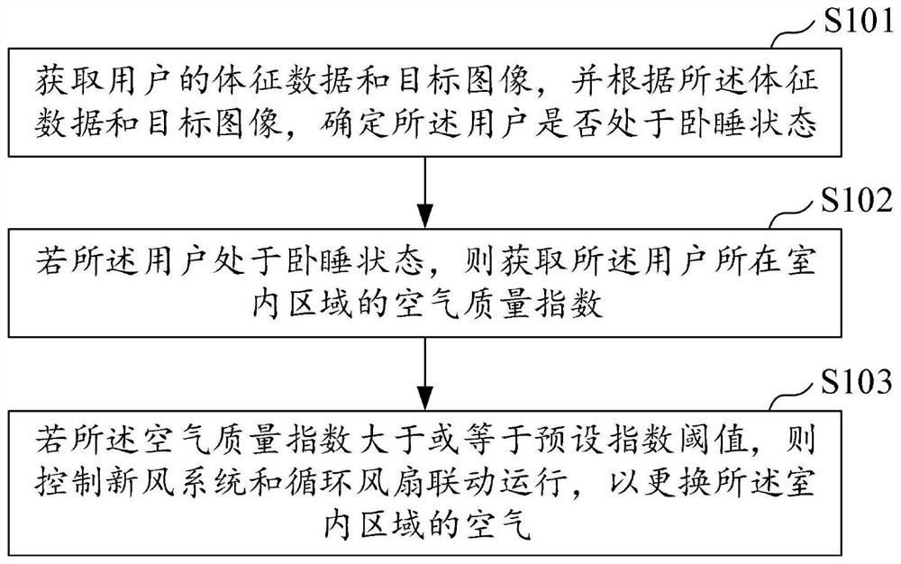 Household equipment control method and system, control equipment and readable storage medium