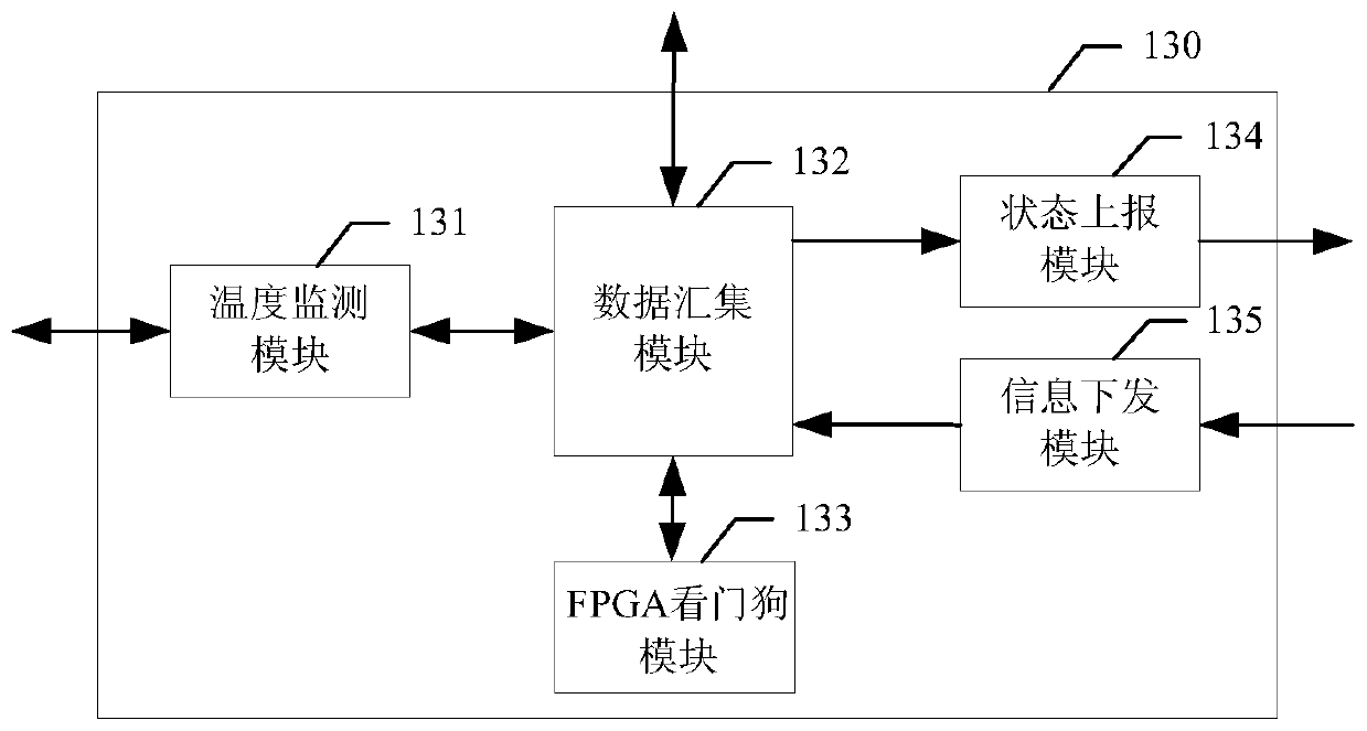 Ethernet exchange board card state monitoring and transmitting device based on FPGA