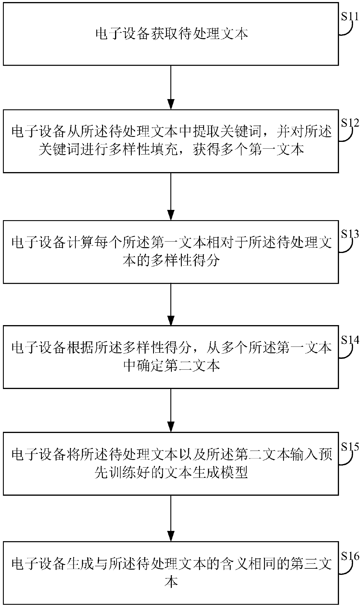 Text generation method and device, electronic equipment and storage medium