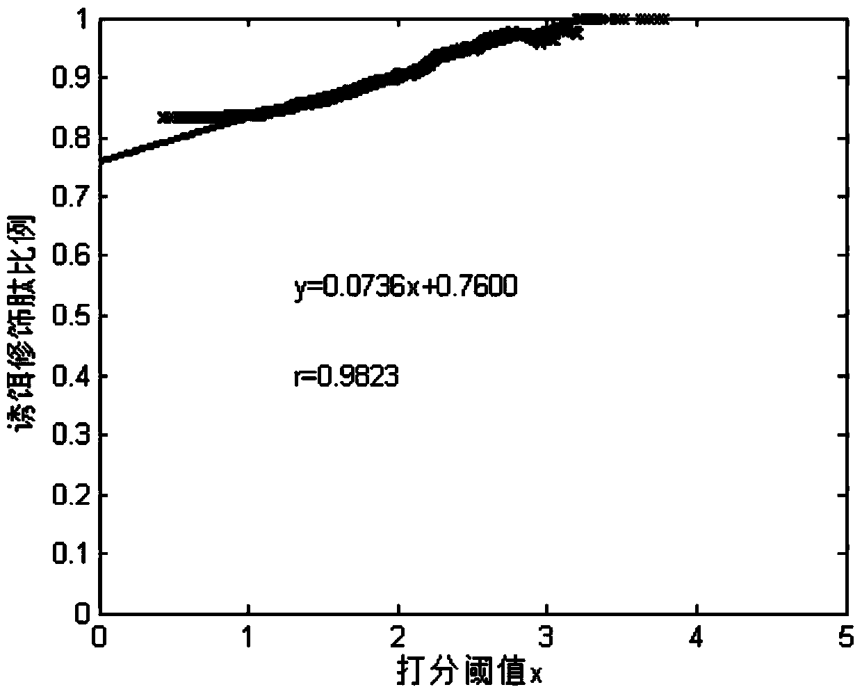 Peptide identification method based on subset error rate estimation