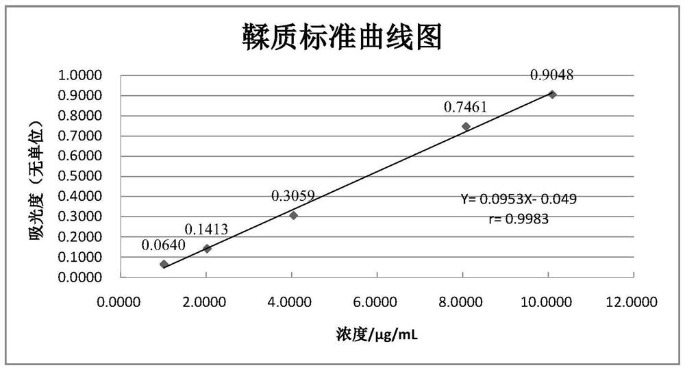 Processing technology and detection method of wine-fried sanguisorba officinalis