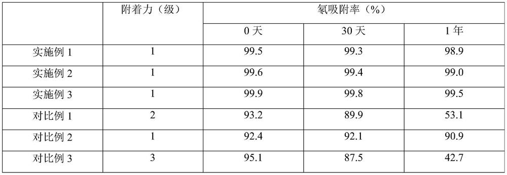 Environment-friendly anti-radiation coating and preparation method thereof