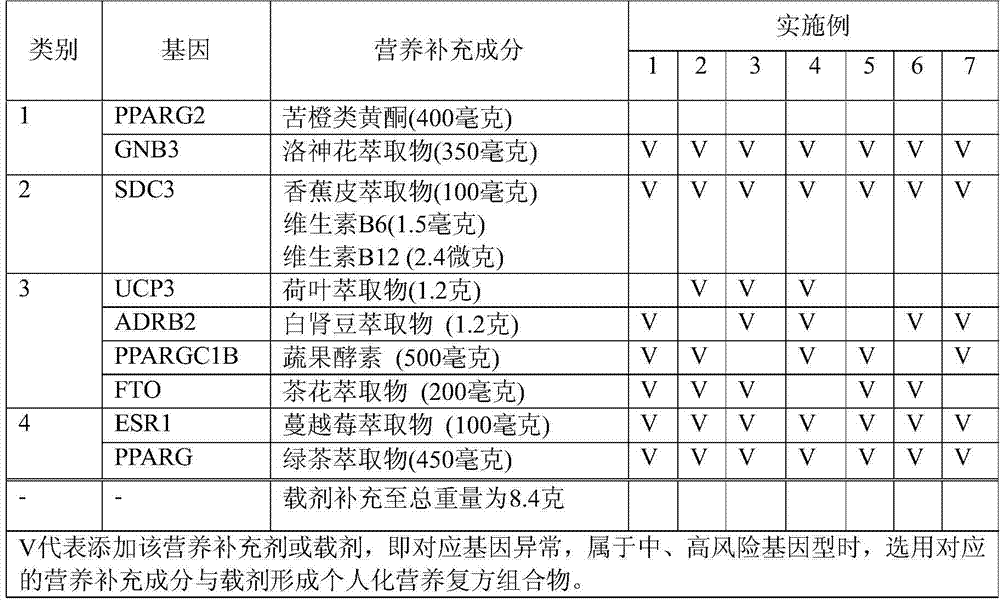 Method for manufacturing personalized nutritional compound composition based on gene polymorphism