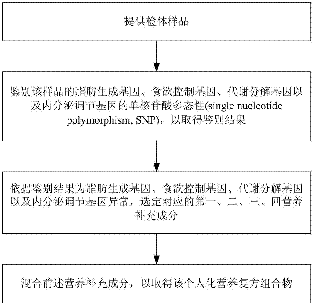 Method for manufacturing personalized nutritional compound composition based on gene polymorphism