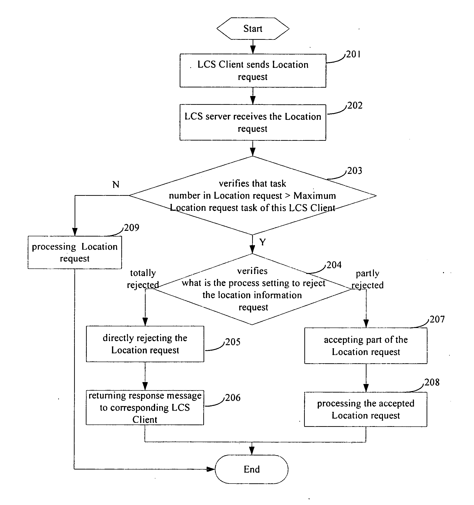 Method for limiting quantity of location information request flows in location service