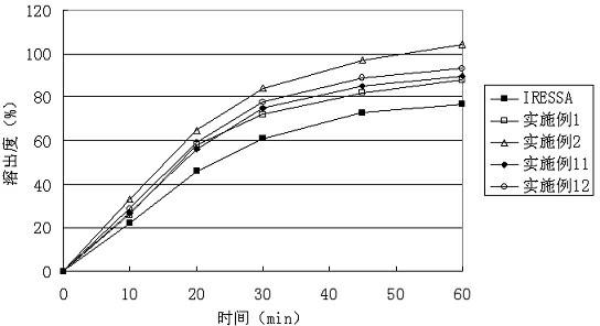 Gefinitib medicinal composite and method for preparing same