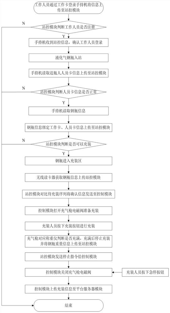 Filling control system and method for liquefied petroleum gas steel cylinder