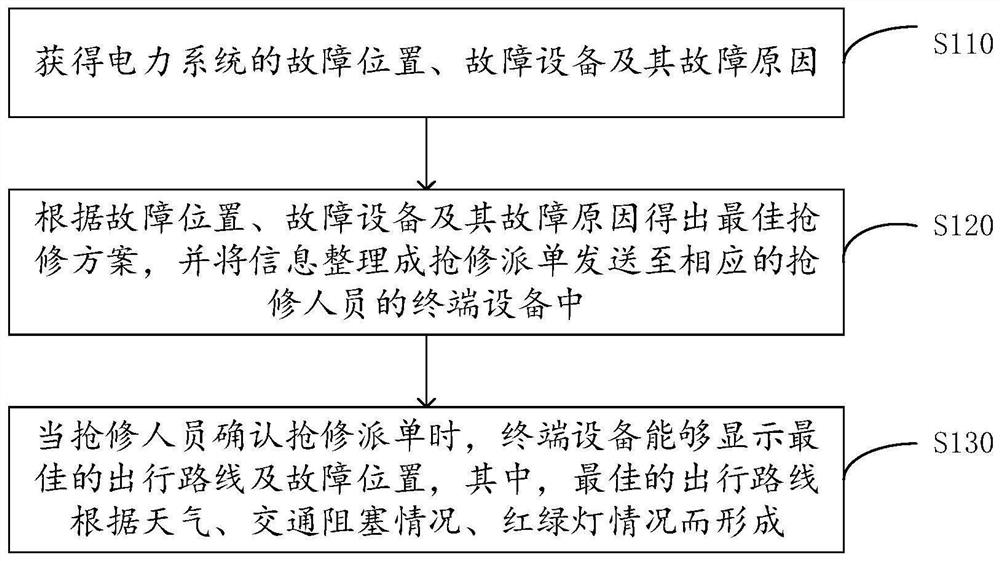 Intelligent first-aid repair order dispatching method and device based on big data support