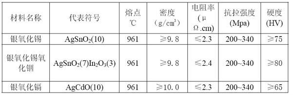 Preparation method of silver tin oxide or silver tin oxide and indium oxide material