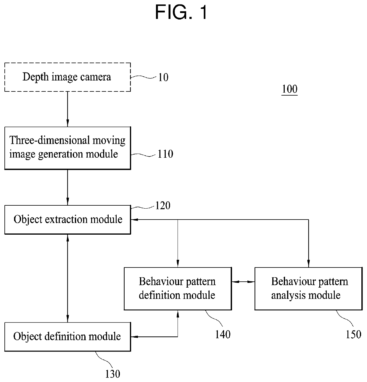 Behaviour pattern analysis system and method using depth image