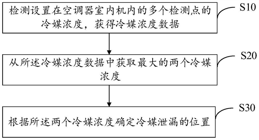 Refrigerant detection method, air conditioner and storage medium