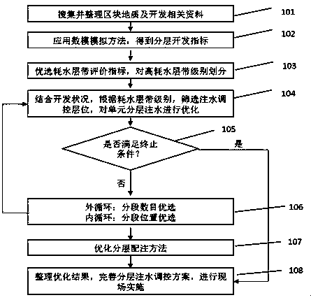 High water-consuming layer belt development oil reservoir layered water injection adjusting and controlling method