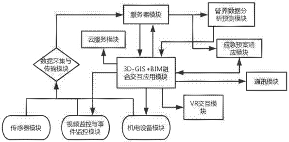 3DGIS+BIM-based road network operation comprehensive monitoring management platform and method