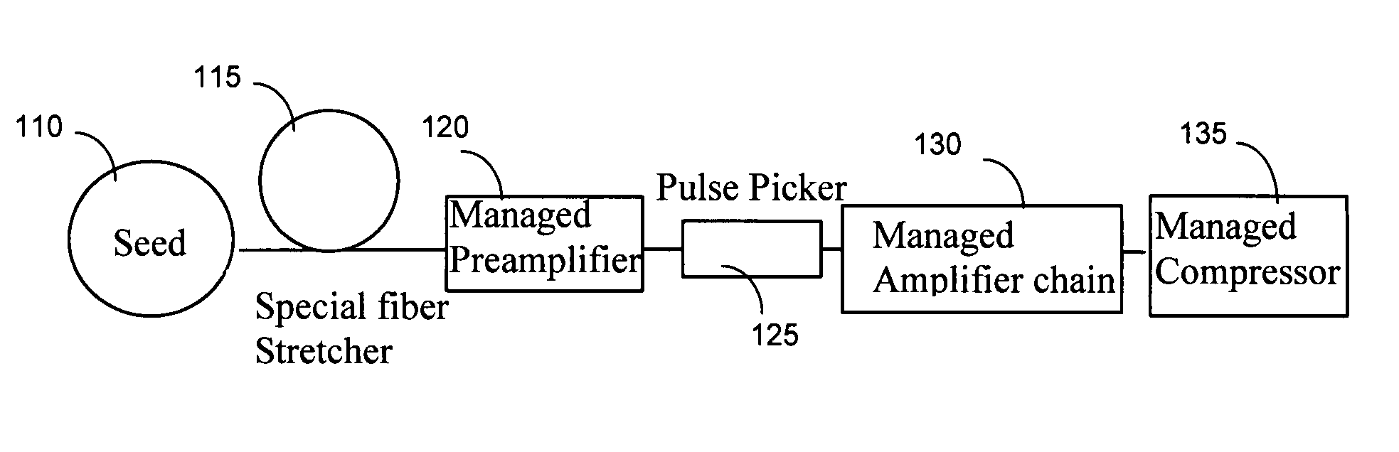 Nonlinearity and dispersion management for pulse reshpaing in high energy fiber amplifier