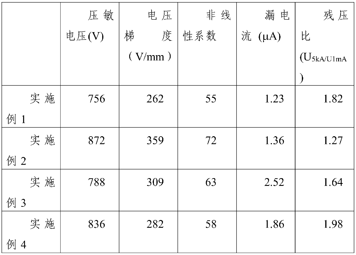 A safe and environmentally friendly non-linear piezoresistor and its application