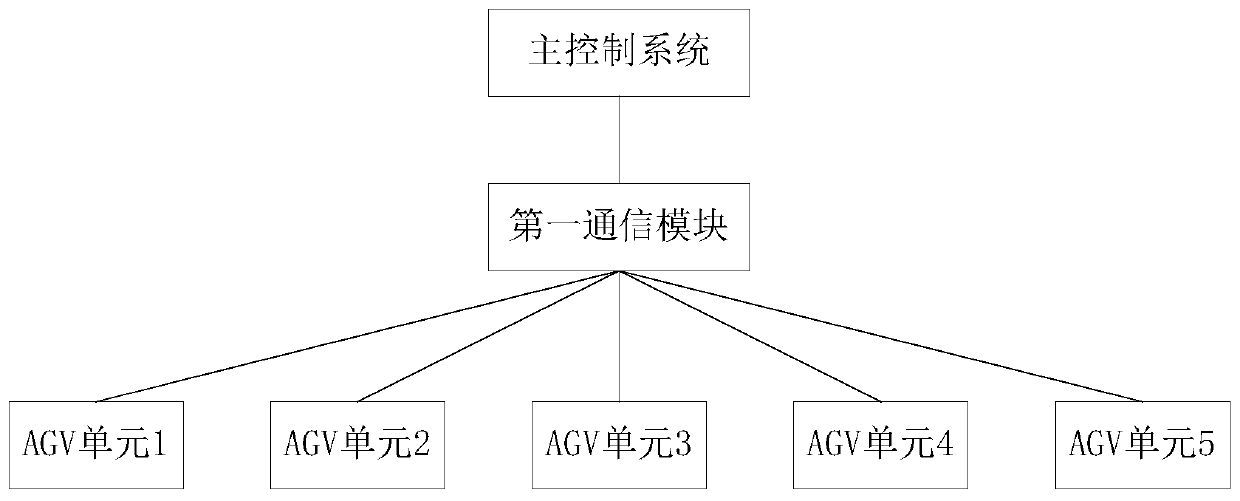 AGV scheduling system and method