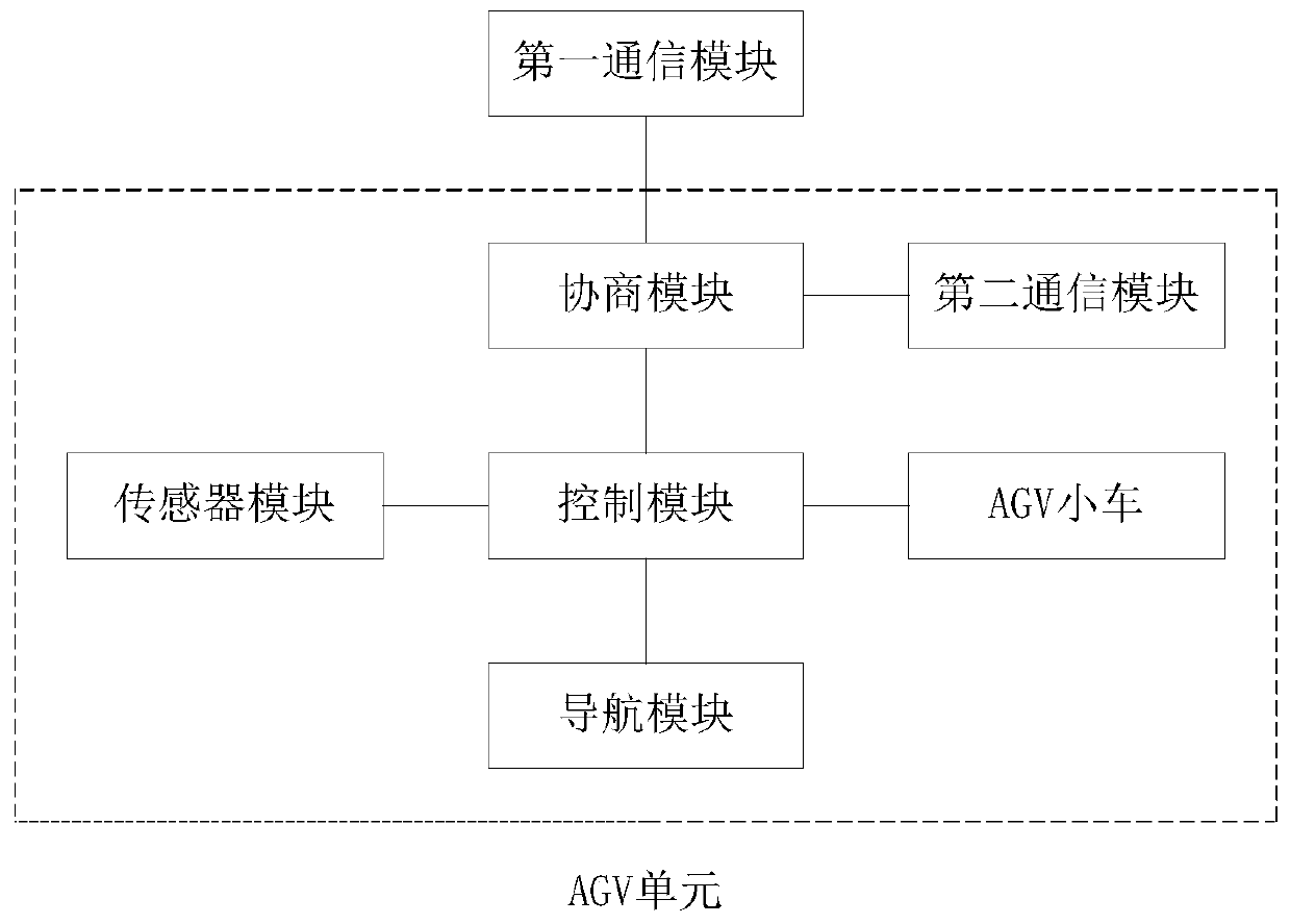 AGV scheduling system and method