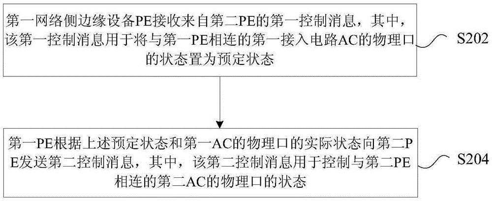 Control message sending method and device