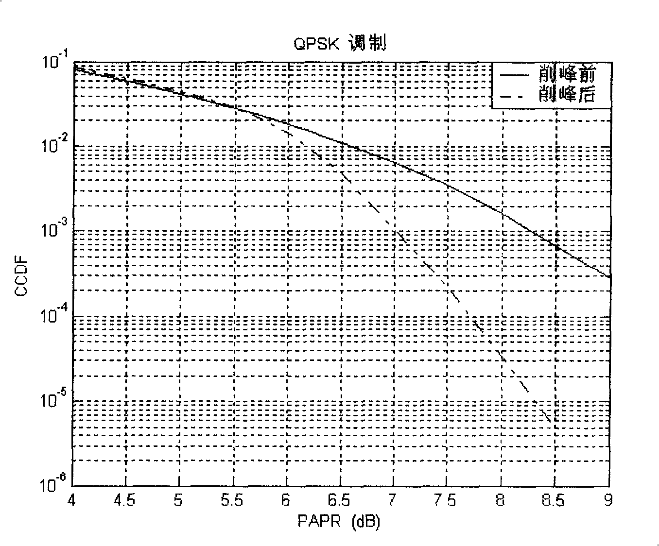 A device and method for reducing peak mean ratio