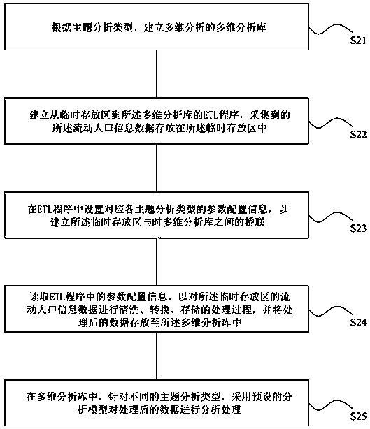A floating population big data multi-dimensional analysis method and system