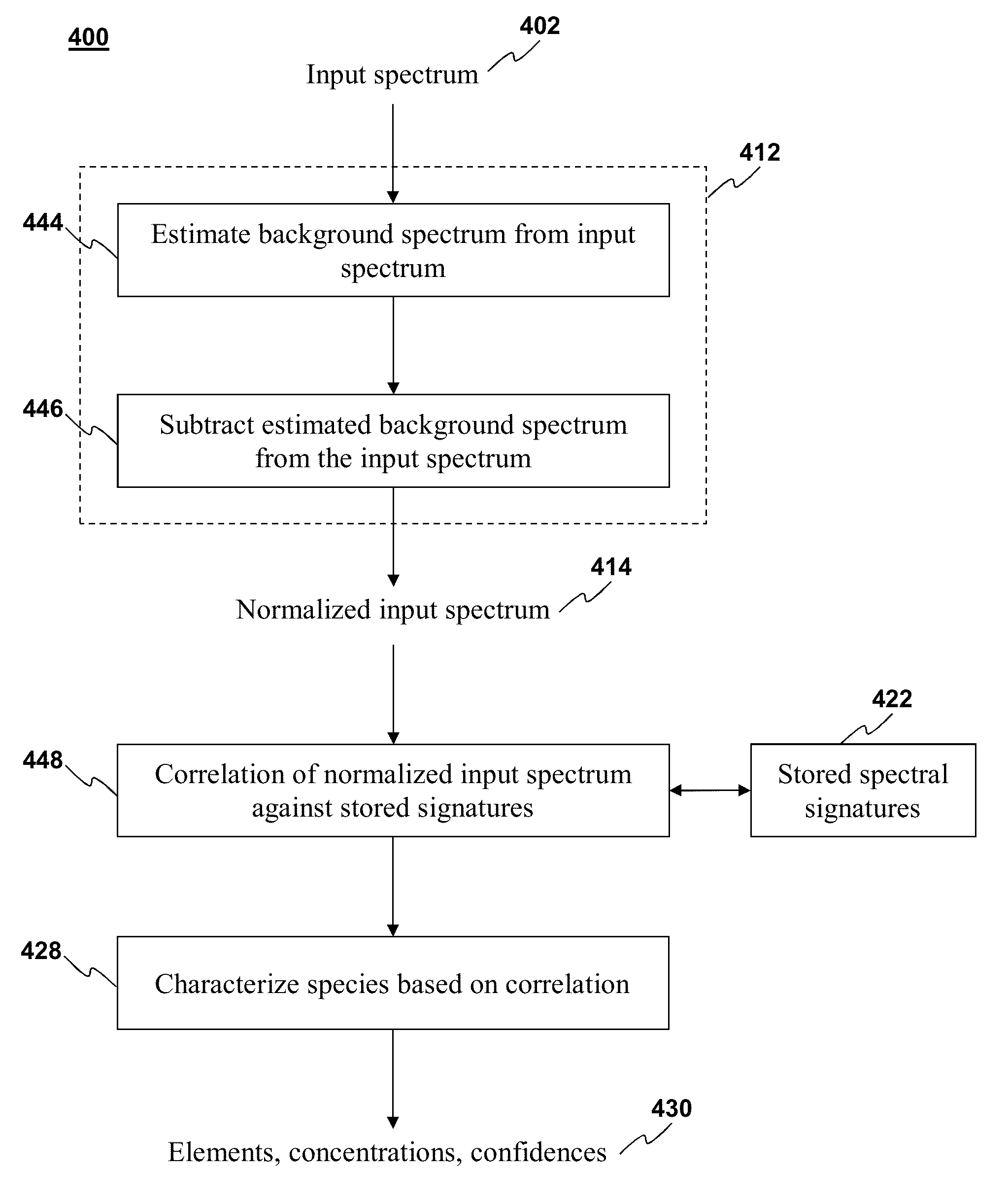 Auger elemental identification algorithm