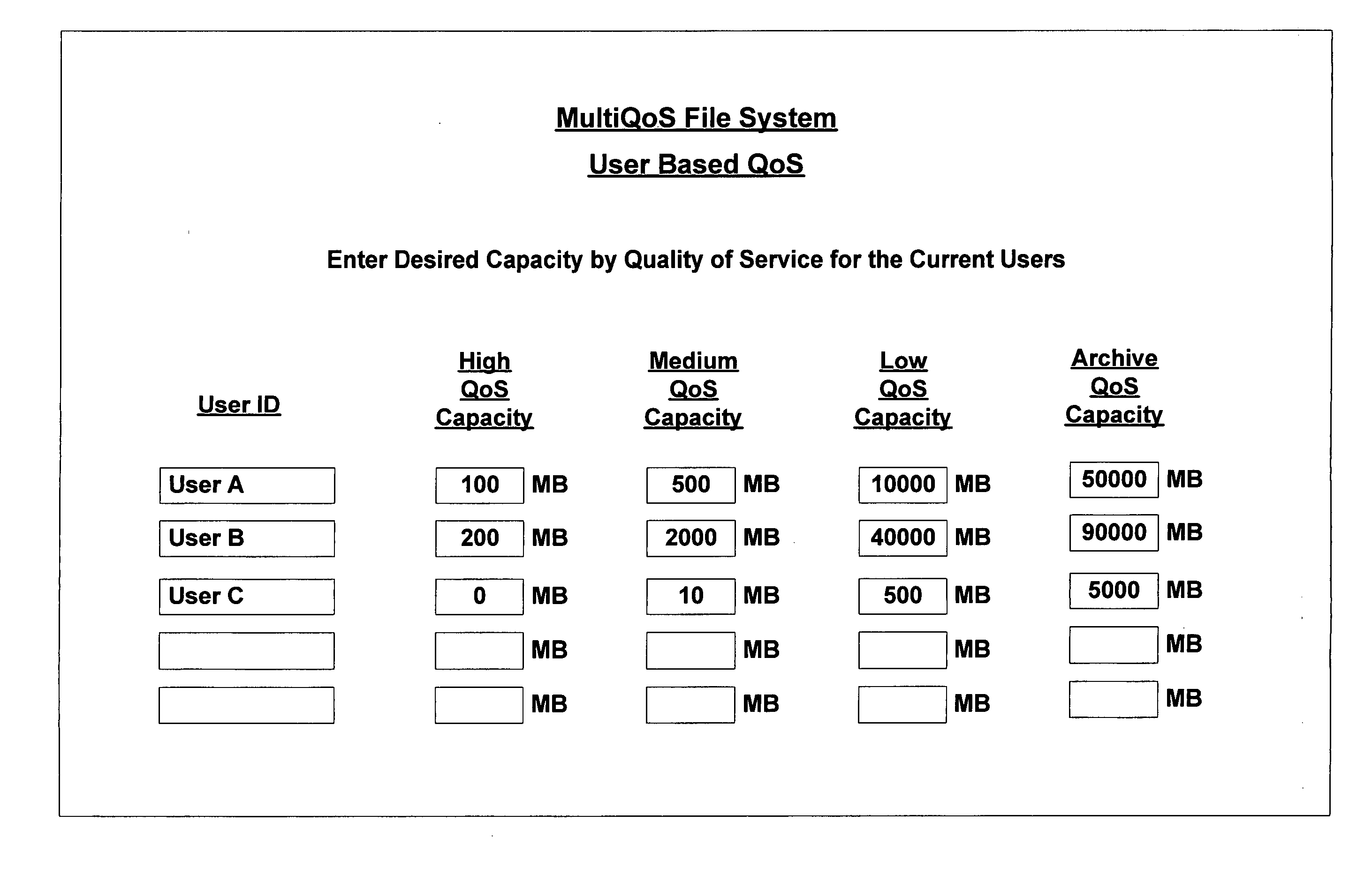 Multiple quality of service file system