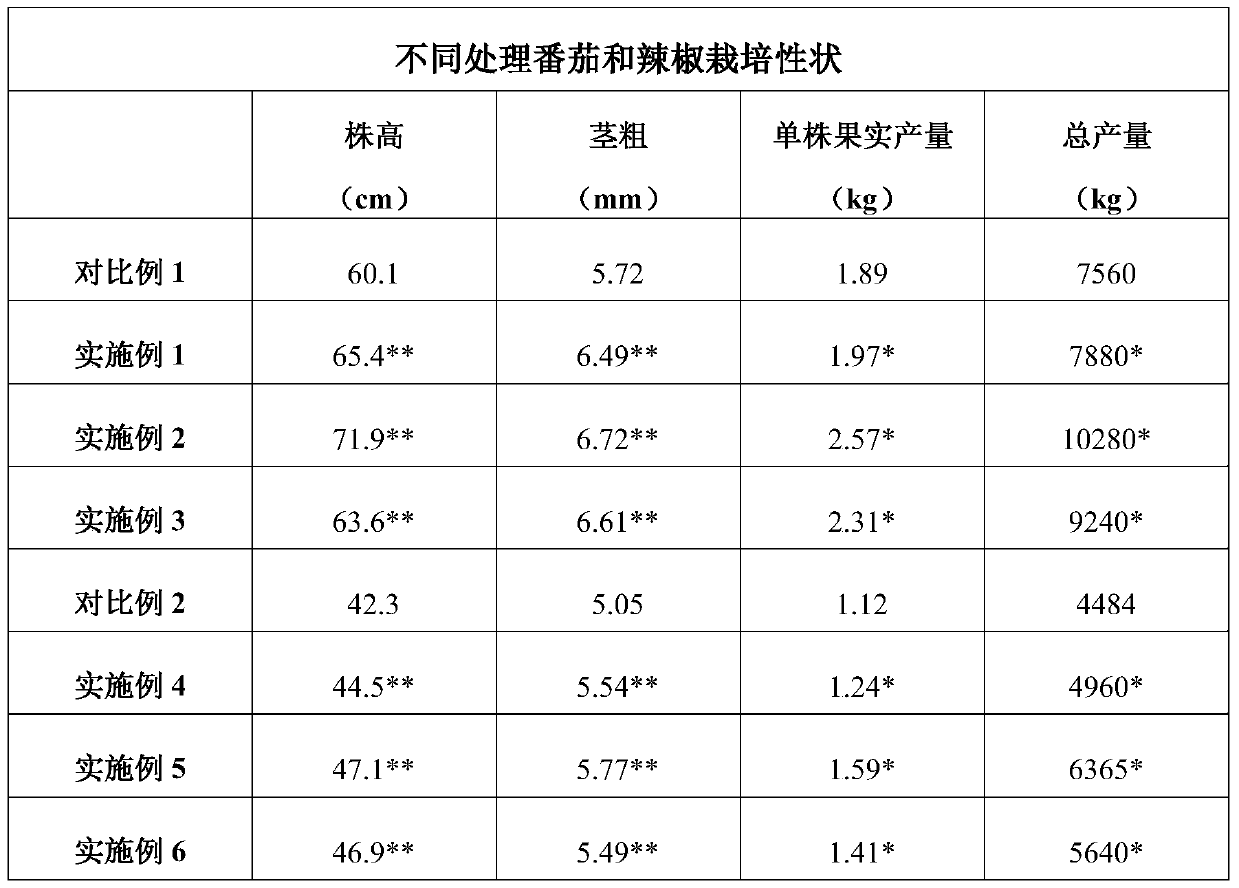 A special nutrient set fertilizer for soil compaction and application method thereof