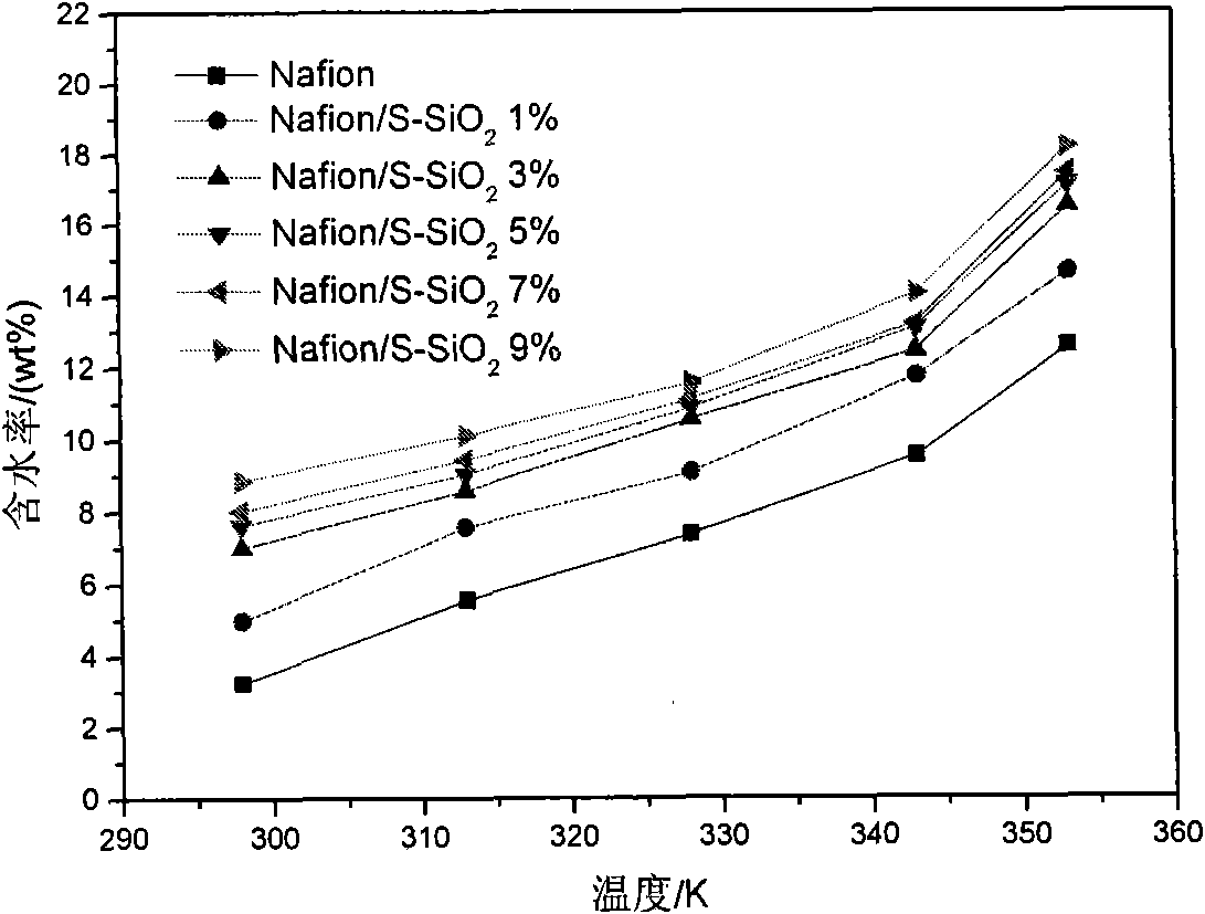 Nafion/sulfonated SiO2 molecular sieve composite proton exchange membrane and preparation method thereof
