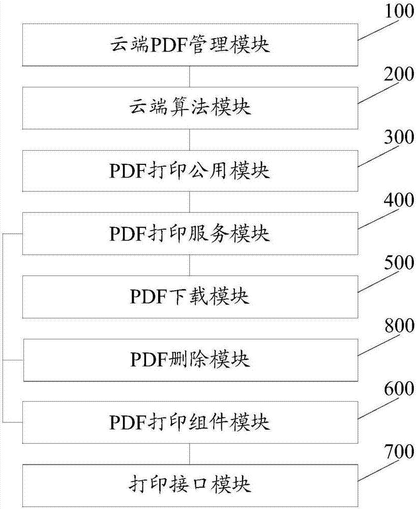 Online printing system and method of PDF (portable document format) electronic invoice format file