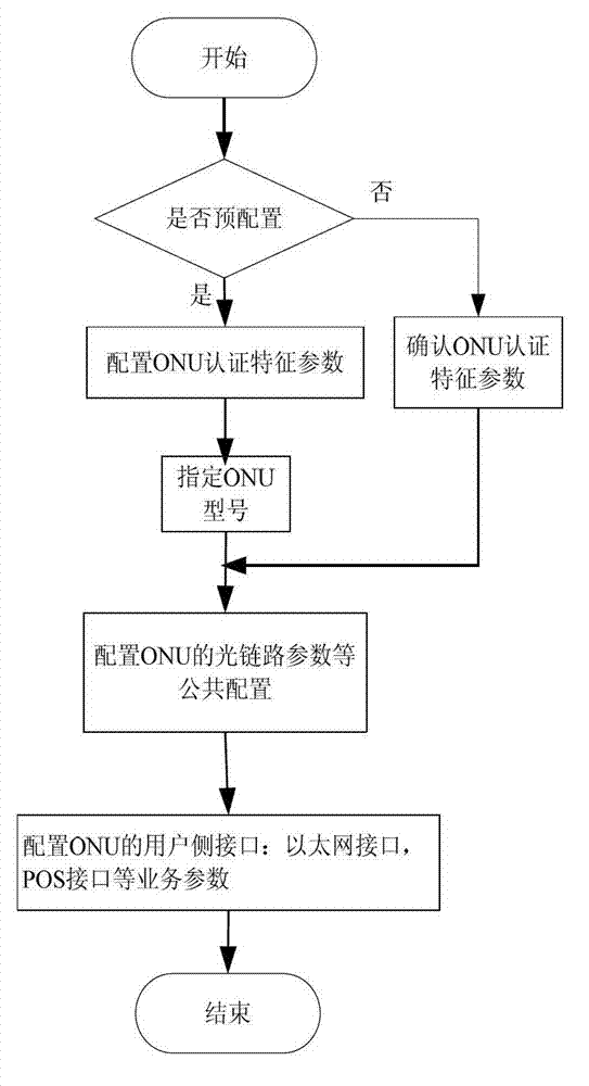 Method and system for managing optical network units (ONU) based on interface capability set