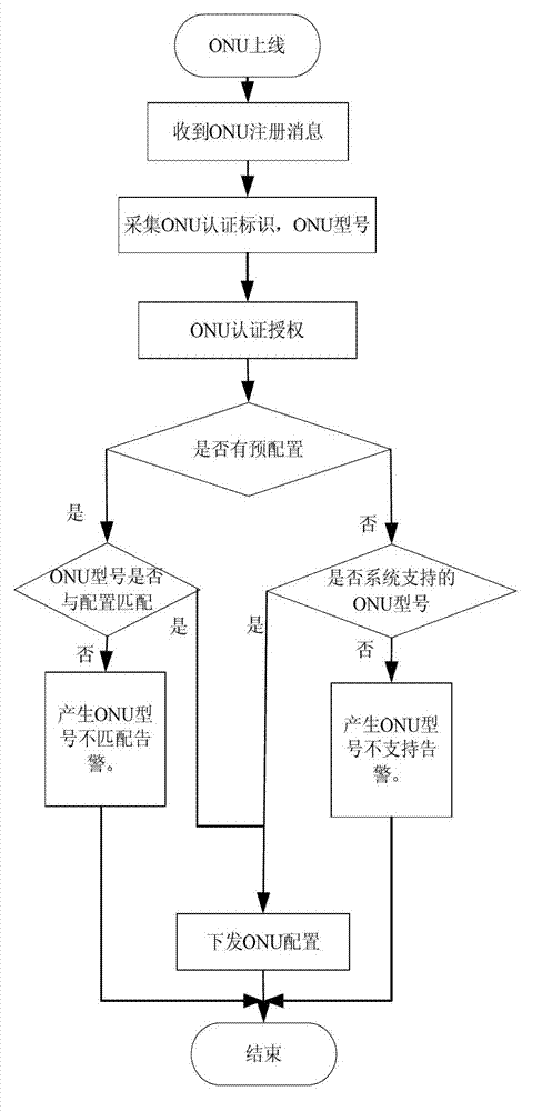 Method and system for managing optical network units (ONU) based on interface capability set