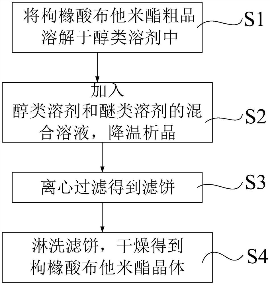 Crystallization process of butamidoate citrate