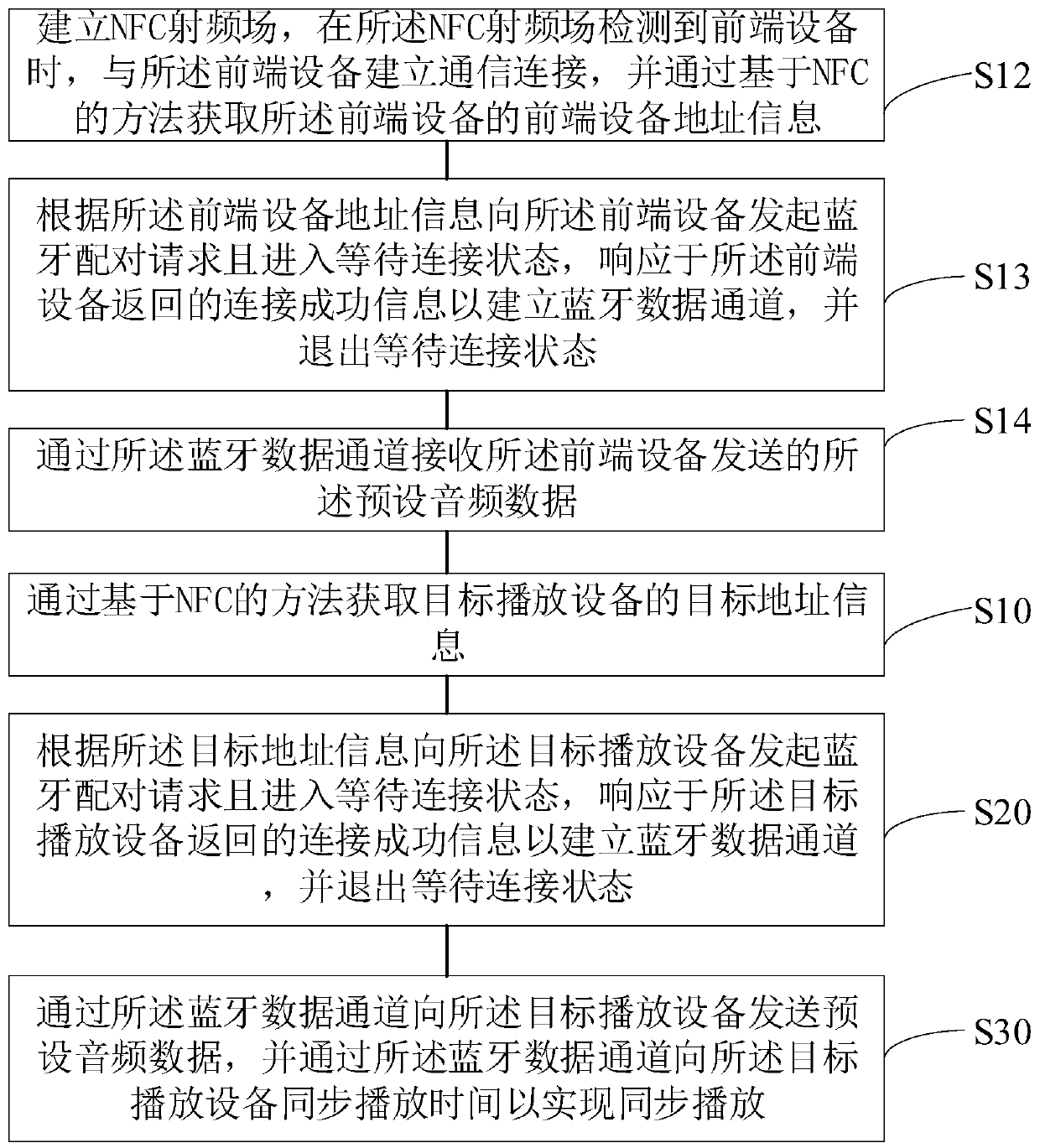 Bluetooth voice box synchronous playing method, device and system