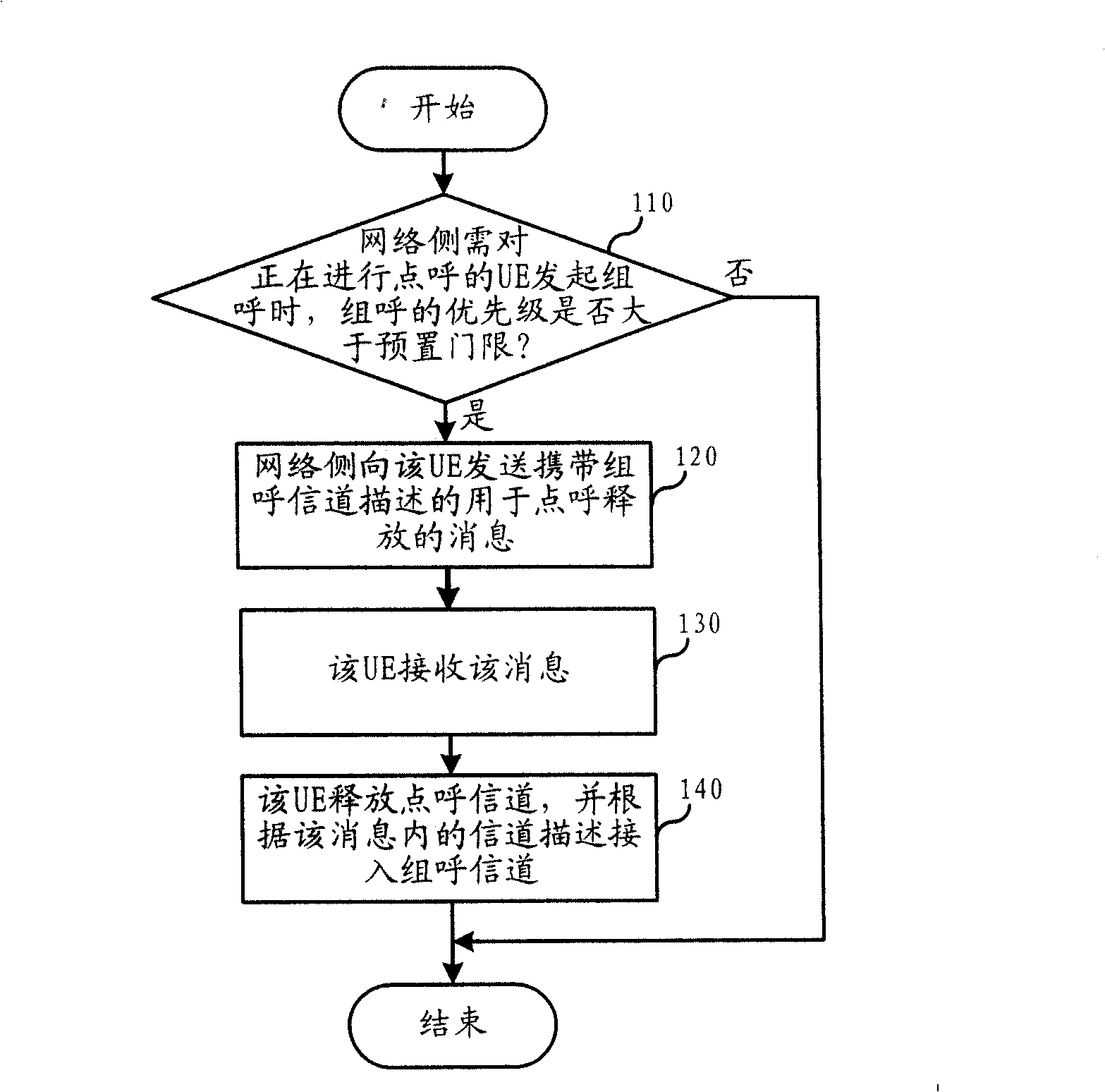 Group call channel access method, system and equipment