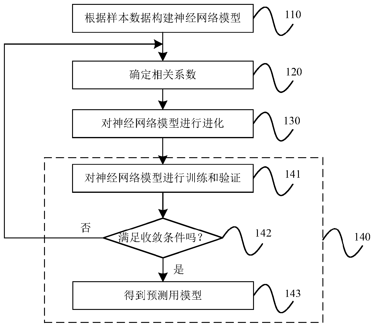 Prediction model construction method, test method, device and system