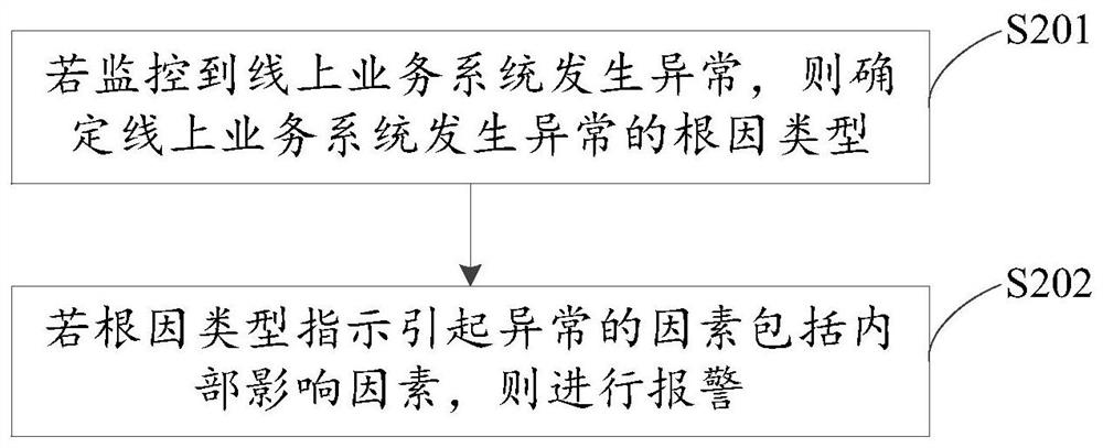 Monitoring method, device and equipment of online service system and storage medium